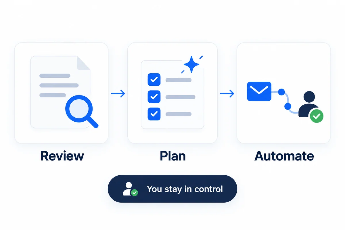 A practical AI plan: review the task, agree the workflow and keep your team in control