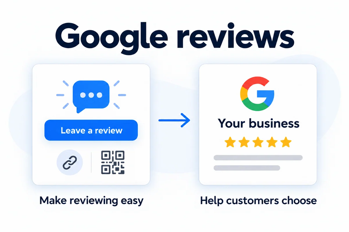 Google review request illustration with a direct review link, QR code and customer feedback