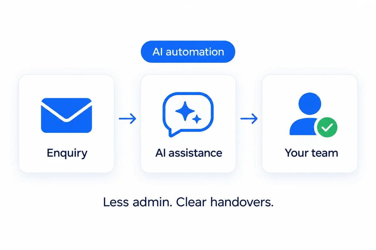 Example enquiry workflow moving from a customer request through AI assistance to a team handover